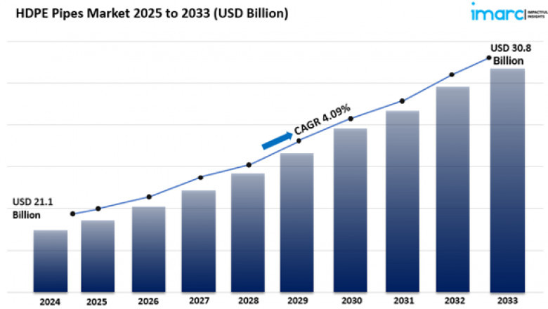 HDPE Pipes Market size Share, Analysis, Trends, Growth