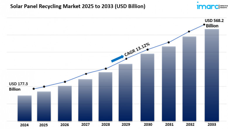 Solar Panel Recycling Market Global Industry Analysis and Forecast