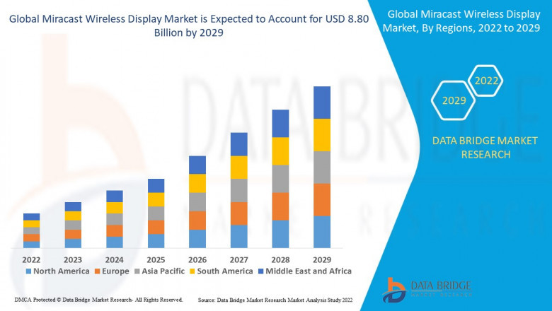 Miracast Wireless Display Market Expands with Growing Demand for Seamless Screen Mirroring and Connectivity Solutions