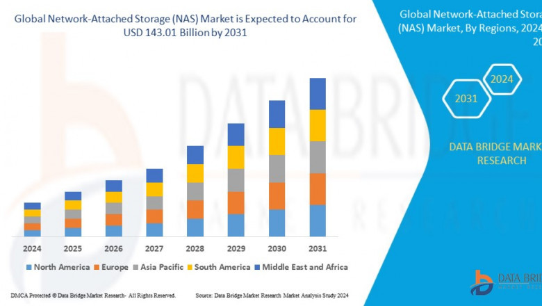 Network-Attached Storage (NAS) Market Expands as Data-Driven Enterprises Prioritize Scalable and Secure Storage Solutions