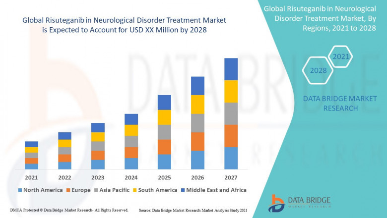Risuteganib in Neurological Disorder Treatment Market Gains Momentum with Advancements in Neuroprotective Therapeutics