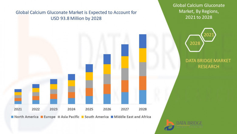 Calcium Gluconate Market: Strengthening Healthcare and Nutrition with Expanding Applications in Medical and Food Industries