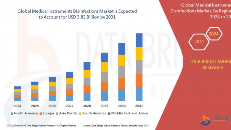 Medical Instruments Disinfection Market to Reach $6.9 Billion by 2032, Driven by Rising Surgical Procedures and Demand for Infection Control Solutions