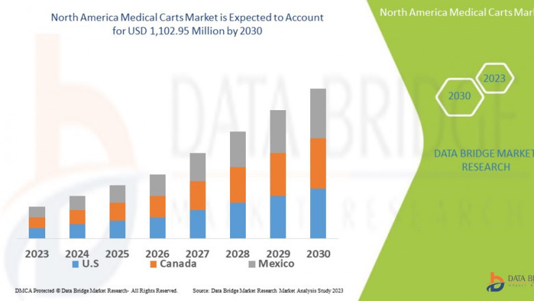 North America Medical Carts Market to Surpass $1.8 Billion by 2032, Driven by Technological Advancements and Rising Demand for Point-of-Care Solutions