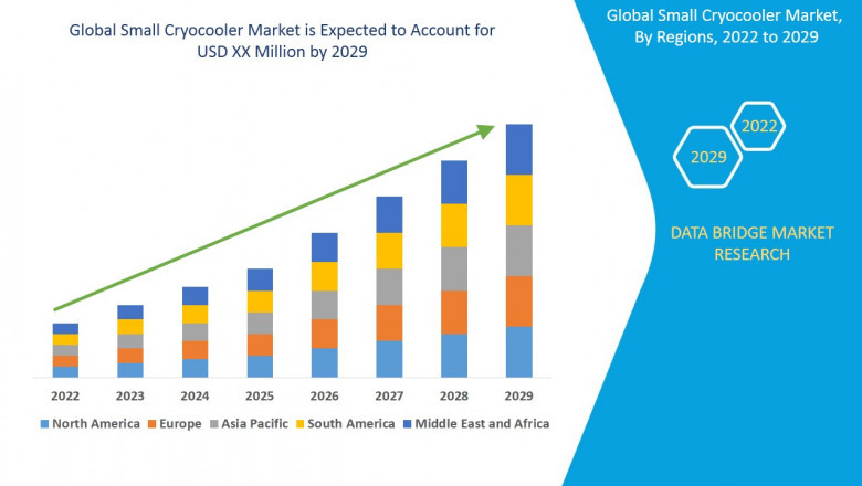 Small Cryocooler Market to Surpass $1.3 Billion by 2032, Driven by Demand in Space, Medical Imaging, and Defense Applications