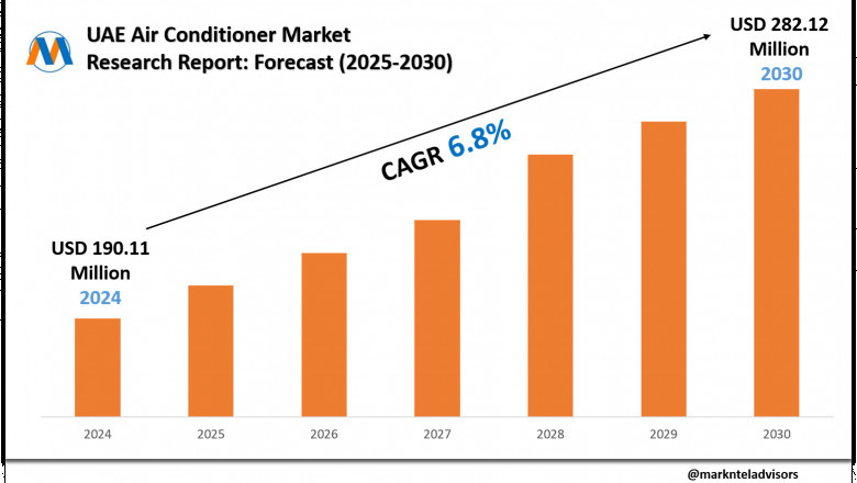 UAE Air Conditioner Market Overview 2025–2030: Demand & Future Trends