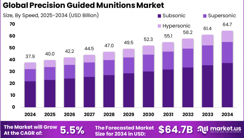 Precision Guided Munitions Market size is expected to be worth around USD 64.7B