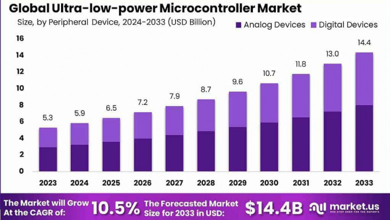 Empowering Efficiency: The Rise of Ultra-low-power Microcontrollers