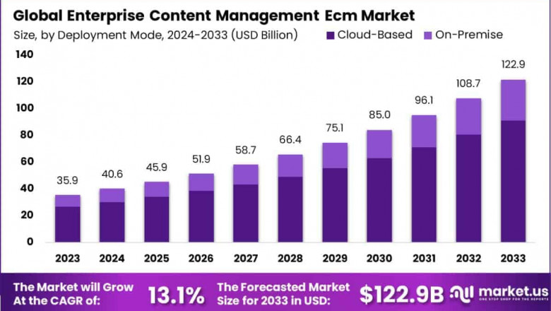 Enterprise Content Management(ECM)Market is expected worth around USD 122.9 BN