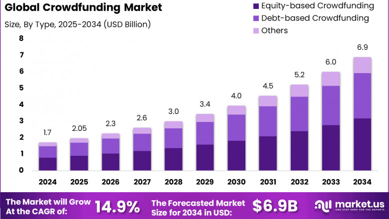 Crowdfunding Market size is expected to be worth around USD 6.9 BN