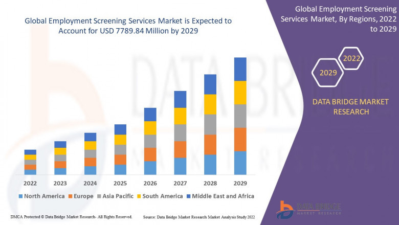 Employment Screening Services Market Size, Share, Trends, Demand, Growth and Competitive Analysis
