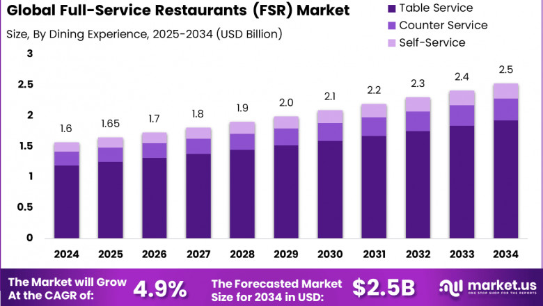 Full-Service Restaurants (FSR) Market size is expected to be worth around USD 2.5 BN