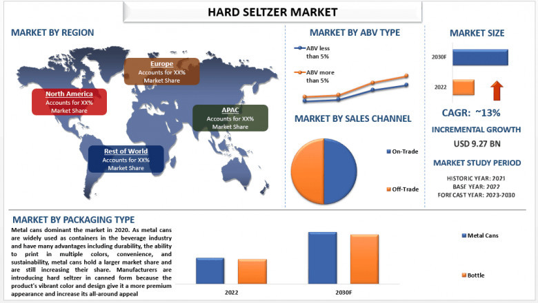 Hard Seltzer Market Report, Size, Segments, Analysis &amp; Forecast 2028