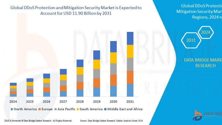 DDoS Protection and Mitigation Security Market Size, Share, Trends, Demand, Growth and Competitive Analysis