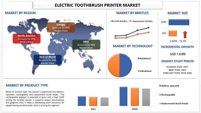 Electric Toothbrush Market Report, Size, Share, Analysis and Forecast 2030