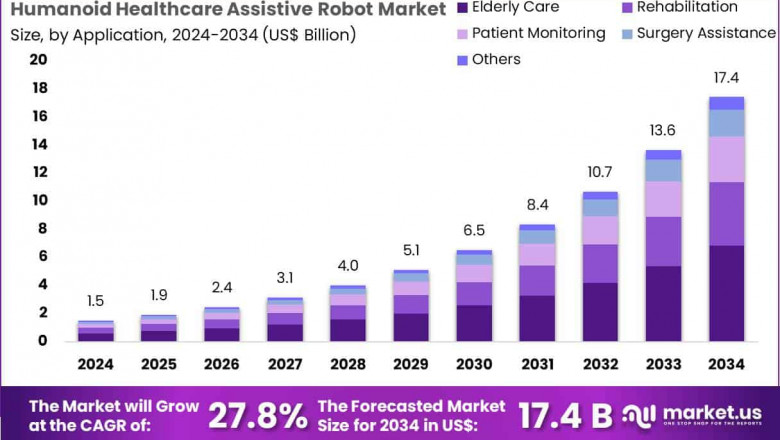 Humanoid Healthcare Assistive Robot Market: Enabling Intelligent Care in Future Healthcare