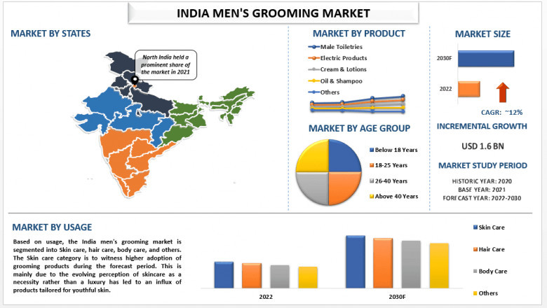 India Men’s Grooming Market Report, Size, Demands, Dynamics and Analysis 2030