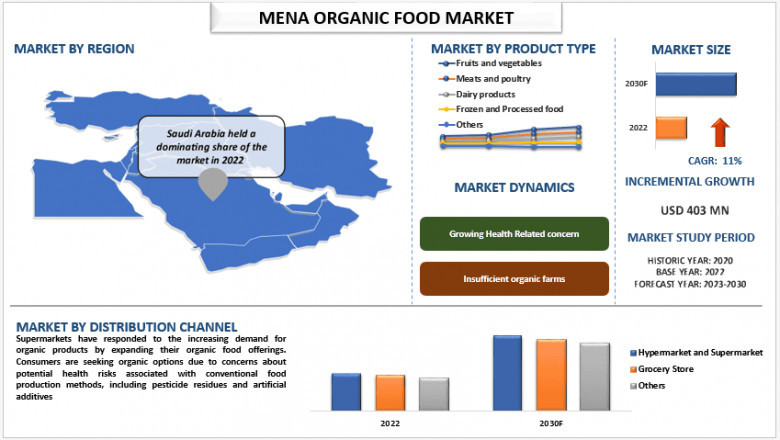 MENA Organic Food Market Size, Share, Demands, Analysis and Forecast 2030