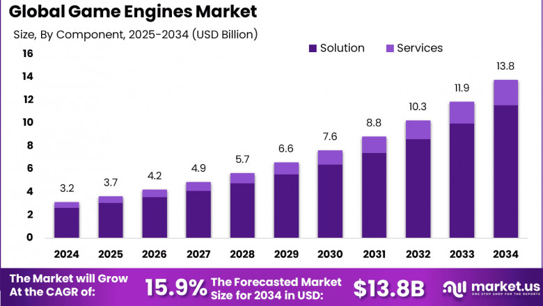 Pioneering Play: Global Game Engines Market 2025-2034