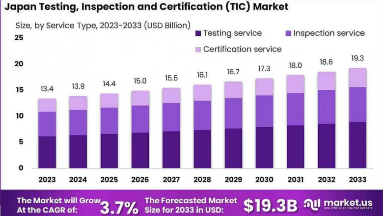 Safeguarding Standards: Japan Testing, Inspection, and Certification Market 2024-2033