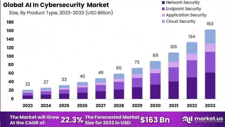 Securing Tomorrow: Global AI in Cybersecurity Market 2024-2033