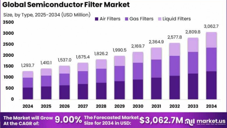Semiconductor Filter Market size is expected to be worth around USD 3,062.7 MN
