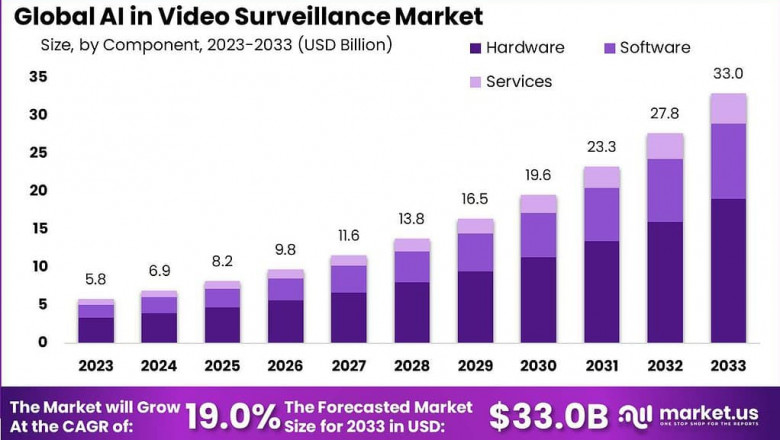 Enhancing Safety: Global AI in Video Surveillance Market 2024-2033