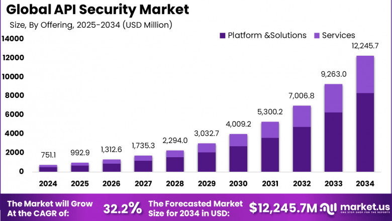 API Security Market size is growing at a CAGR of 32.2%