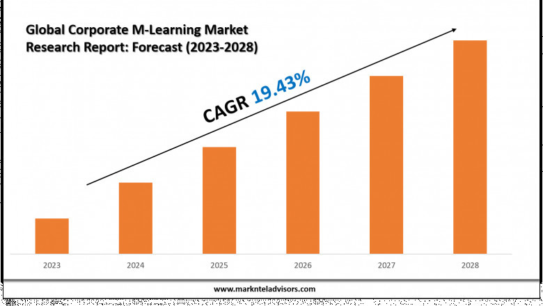 Corporate M-Learning Market Value & Industry Overview | Growth Outlook 2028