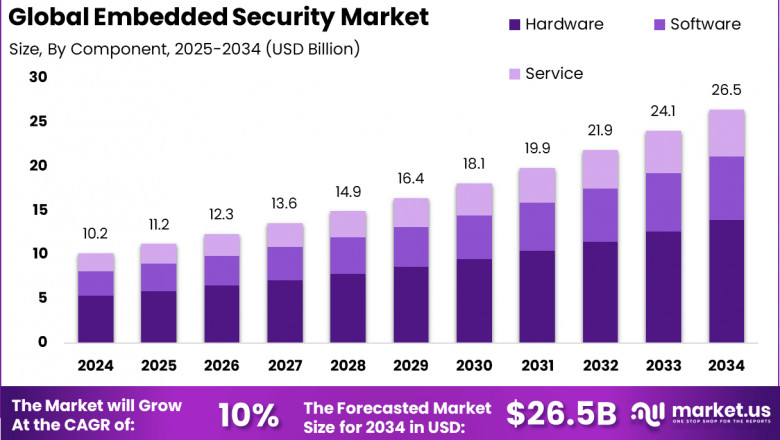 Embedded Security Market size is expected to be worth around USD 26.5 Billion