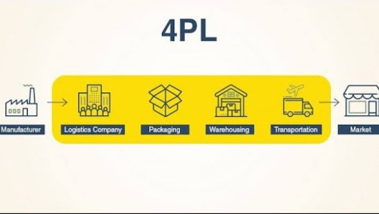 Fourth Party Logistics Market Growth Outlook and Trends