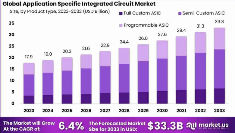 Advancing Electronics: Global Application Specific Integrated Circuit Market 2024-2033