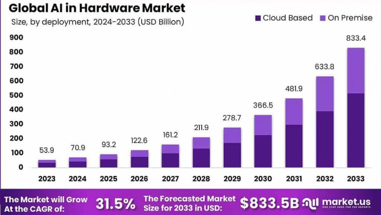 Next-Gen Processing: AI Hardware Market Outlook 2033