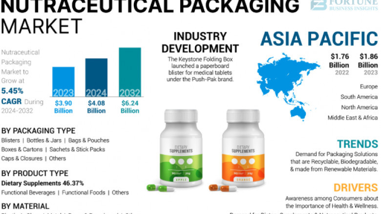 Nutraceutical Packaging Market Consumer Preferences Shaping Future Growth 2025-2032