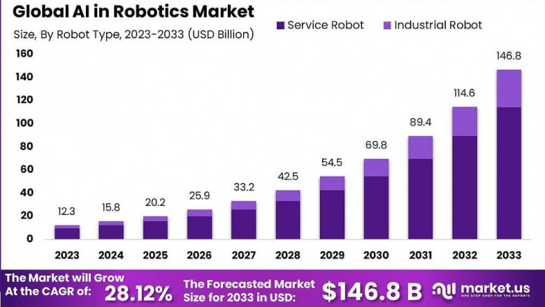 Pioneering Automation: Global AI in Robotics Market 2024-2033