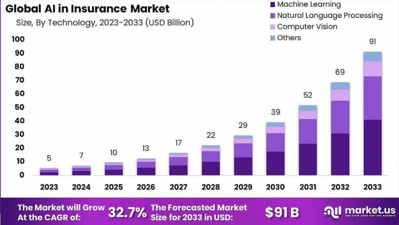 Redefining Risk: Global AI in Insurance Market 2024-2033
