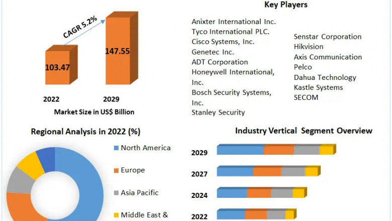 Physical Security Market Opportunity, Restraints and Forecast-2029