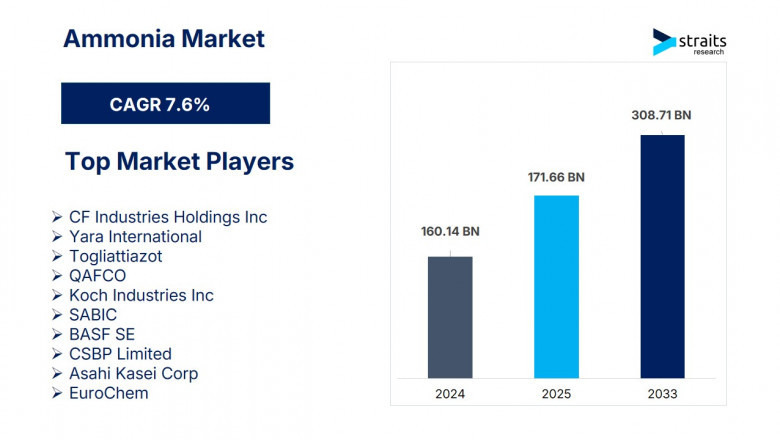 Ammonia Market to Reach USD 308.71 Billion by 2033 – Surge in Green Technologies and Agricultural Demand Drives Growth