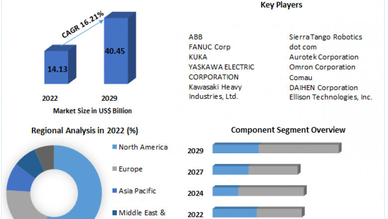 Articulated Robot Market Segments by Region, Growth, Sales and Revenues of Manufacturers Forecast till 2029