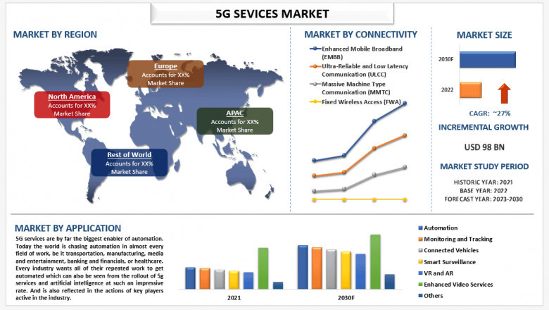 Global 5G Services Market Report, Segments, Analysis &amp; Forecast 2030