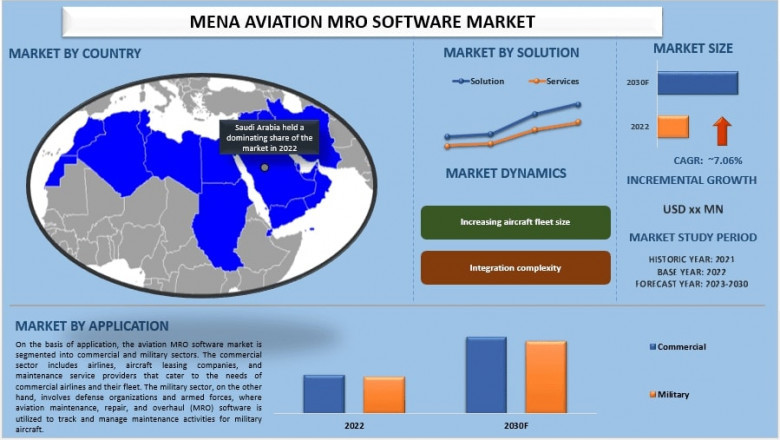 MENA Aviation MRO Software Market Report, Size Segments &amp; Forecast 2030