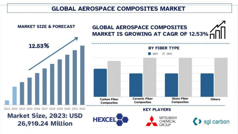 Aerospace Composites Market Report, Size, Segments, Analysis &amp; Forecast 2032