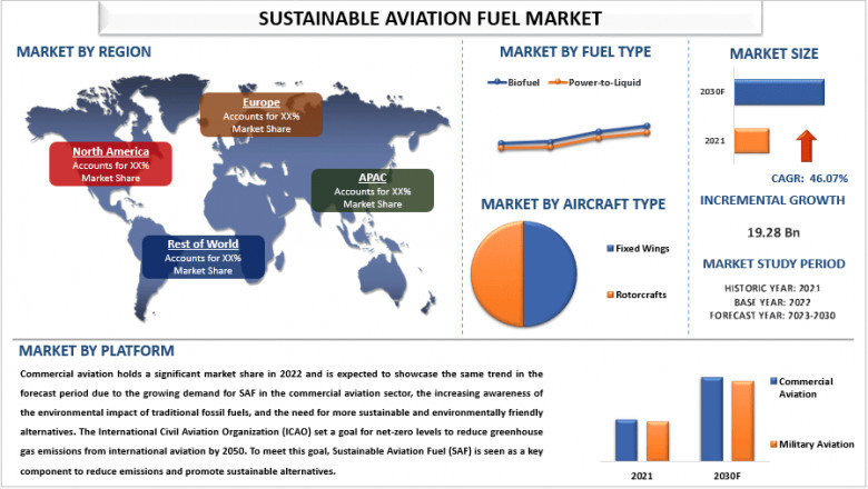 Sustainable Aviation Fuel Market, Size, Segment, Analysis &amp; Forecast 2030