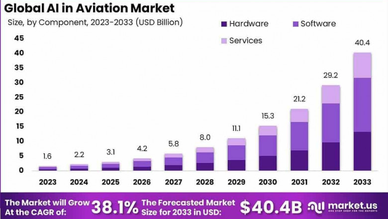 Flight of Innovation: Global AI in Aviation Market 2024-2033