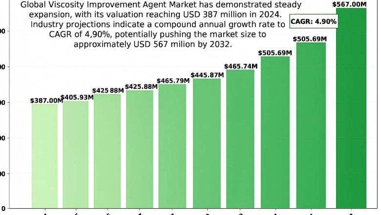 Global Viscosity Improvement Agent Market Report: Trends, Opportunities, and Forecast 2025–2031