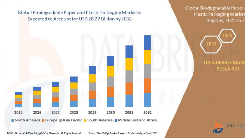 Biodegradable Paper and Plastic Packaging Market Overview, Growth Analysis, Trends and Forecast By 2032