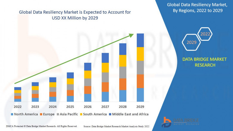 Data Resiliency Market Overview, Growth Analysis, Trends and Forecast By 2029