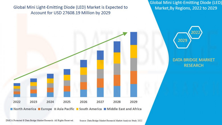 Mini Light-Emitting Diode (LED) Market expected to reach USD 27608.19 million by 2029