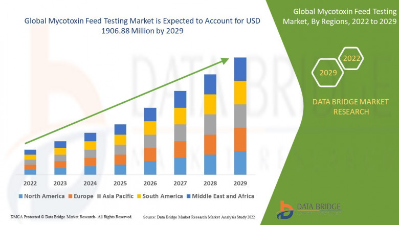 Mycotoxin Feed Testing Market expected to reach the value of USD 1906.88 million by 2029