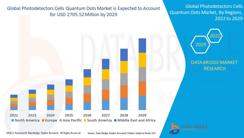 Photodetectors Cells Quantum Dots Market expected to reach USD 2705.52 million by 2029